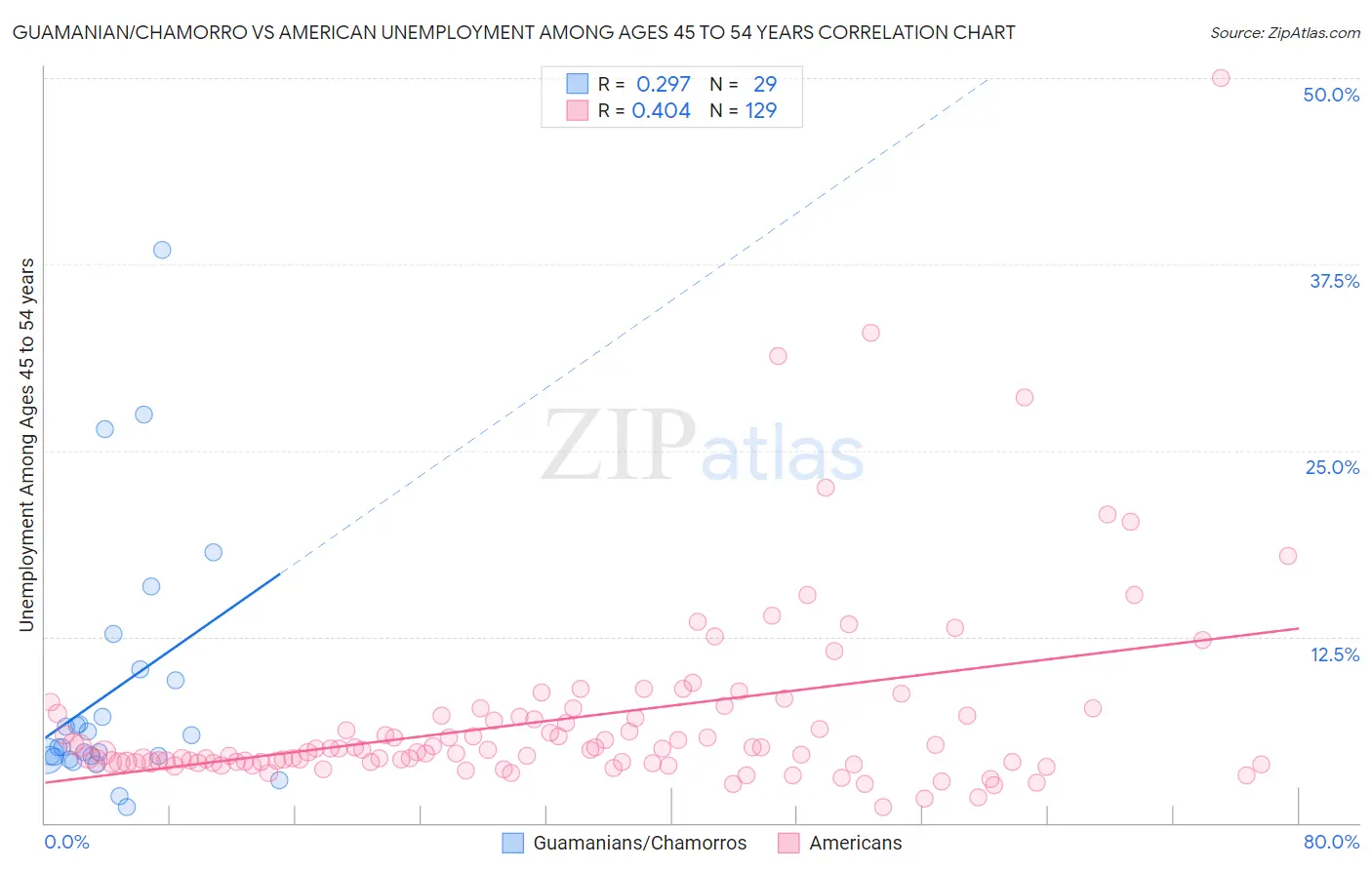 Guamanian/Chamorro vs American Unemployment Among Ages 45 to 54 years