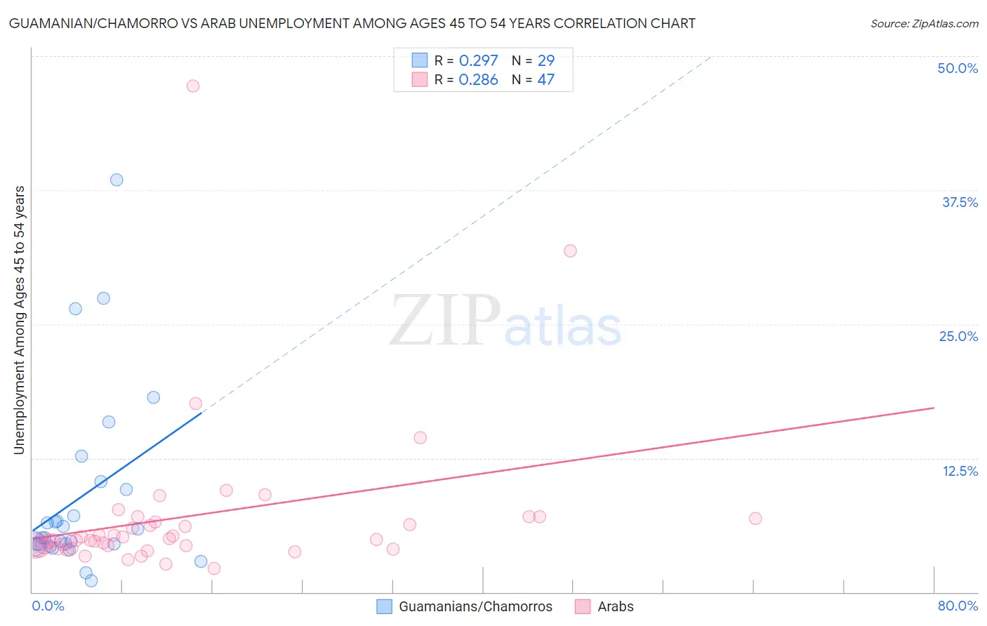 Guamanian/Chamorro vs Arab Unemployment Among Ages 45 to 54 years