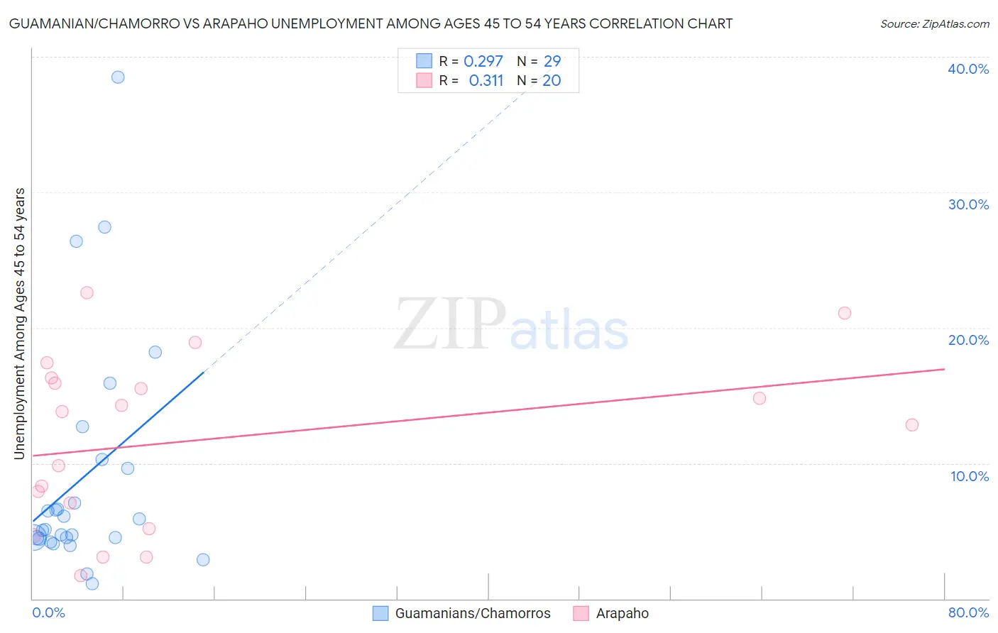 Guamanian/Chamorro vs Arapaho Unemployment Among Ages 45 to 54 years