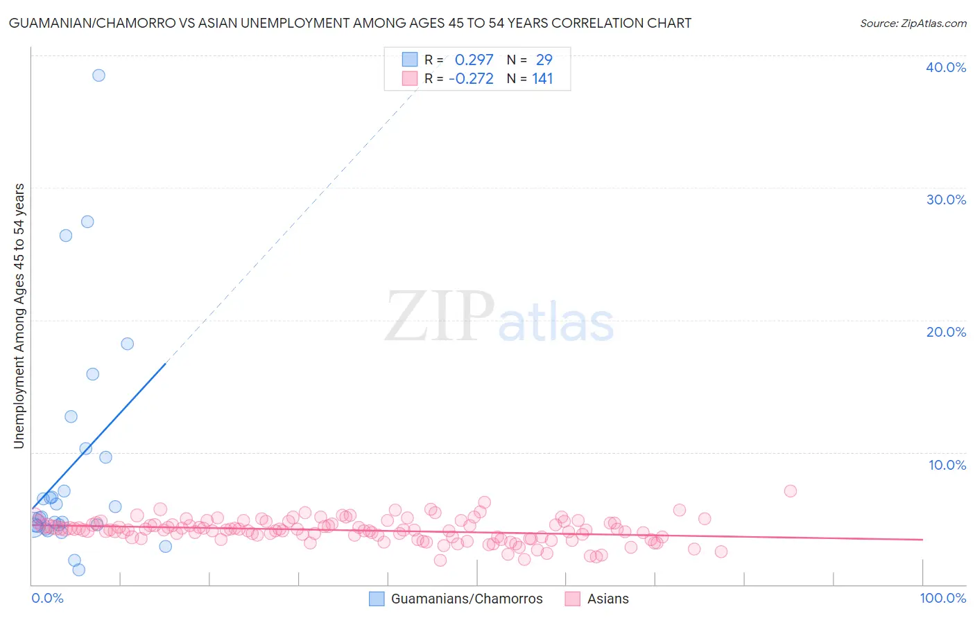 Guamanian/Chamorro vs Asian Unemployment Among Ages 45 to 54 years