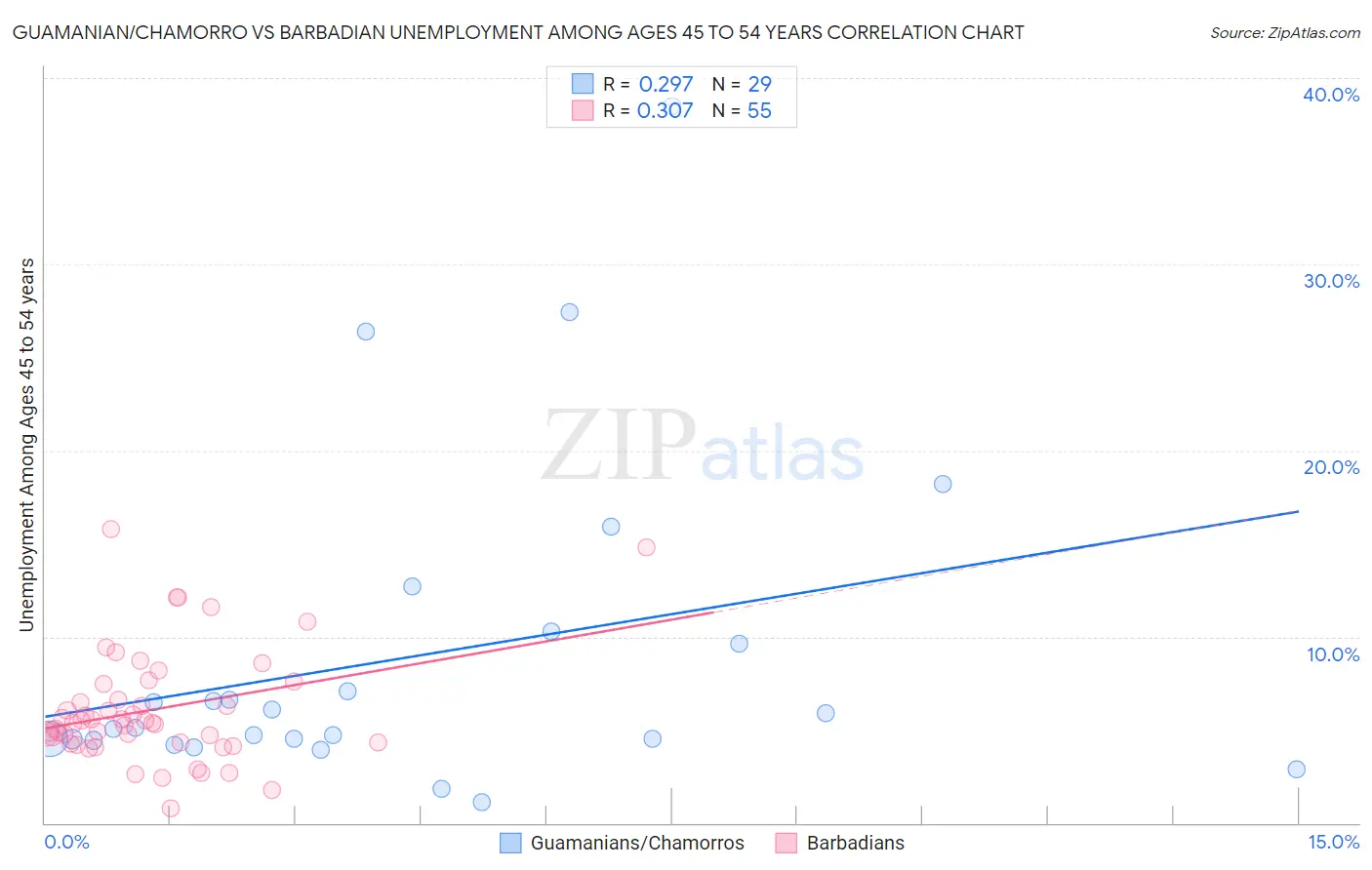 Guamanian/Chamorro vs Barbadian Unemployment Among Ages 45 to 54 years