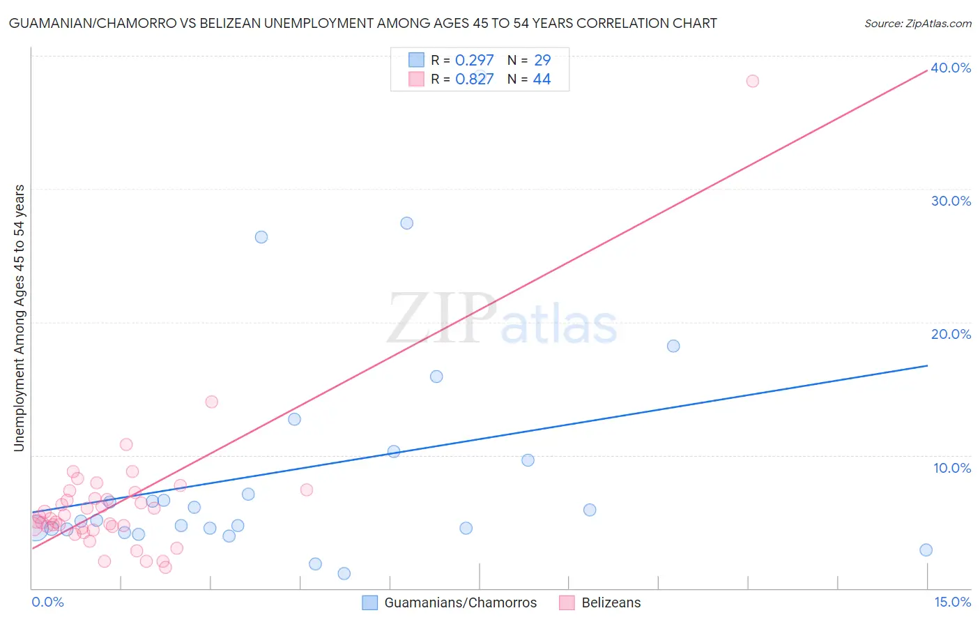 Guamanian/Chamorro vs Belizean Unemployment Among Ages 45 to 54 years
