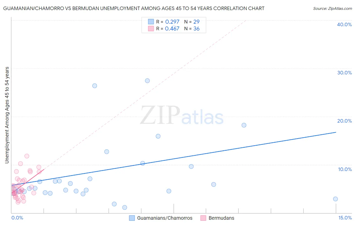 Guamanian/Chamorro vs Bermudan Unemployment Among Ages 45 to 54 years