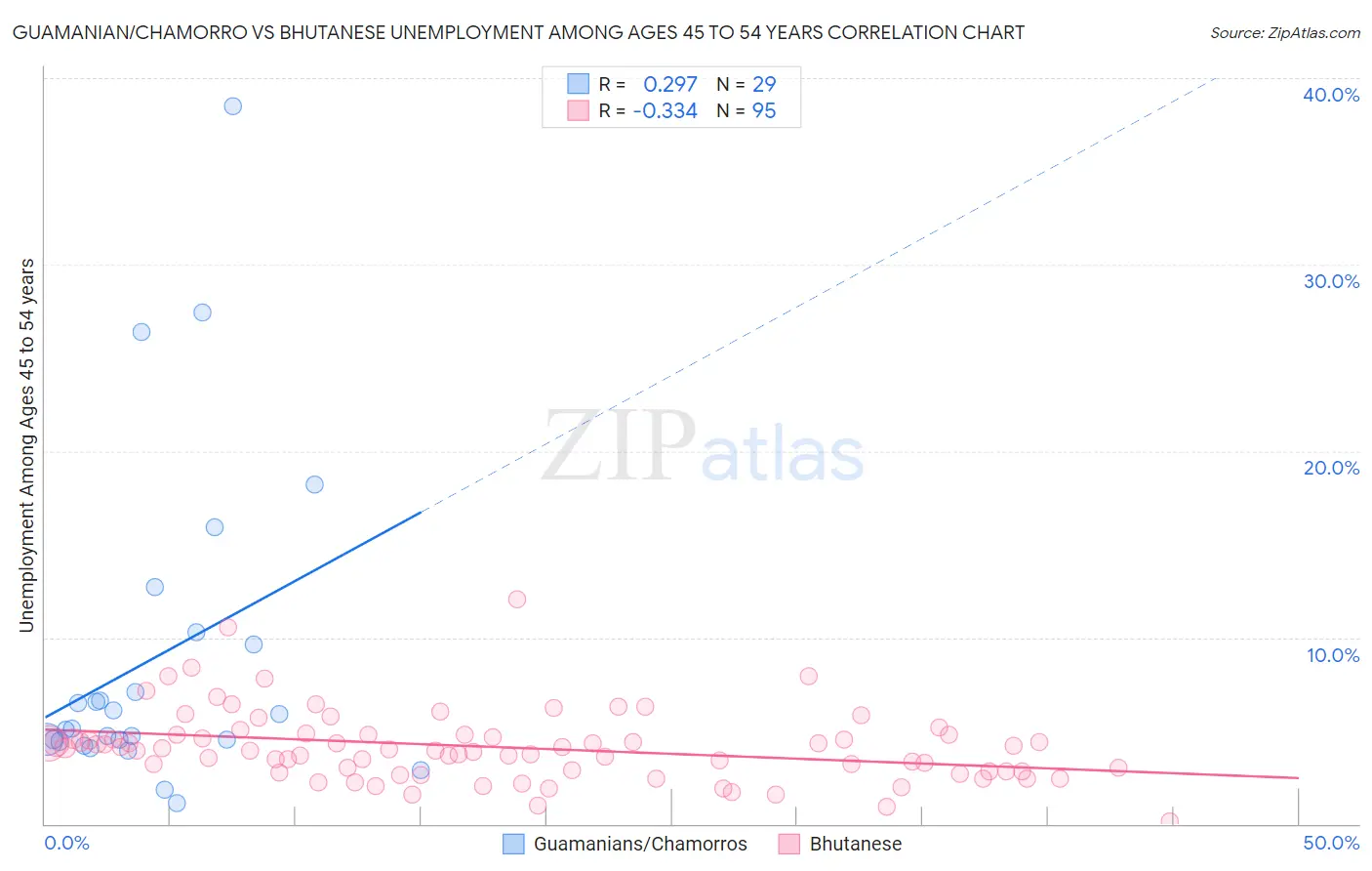 Guamanian/Chamorro vs Bhutanese Unemployment Among Ages 45 to 54 years