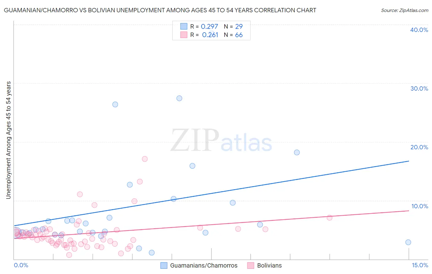 Guamanian/Chamorro vs Bolivian Unemployment Among Ages 45 to 54 years