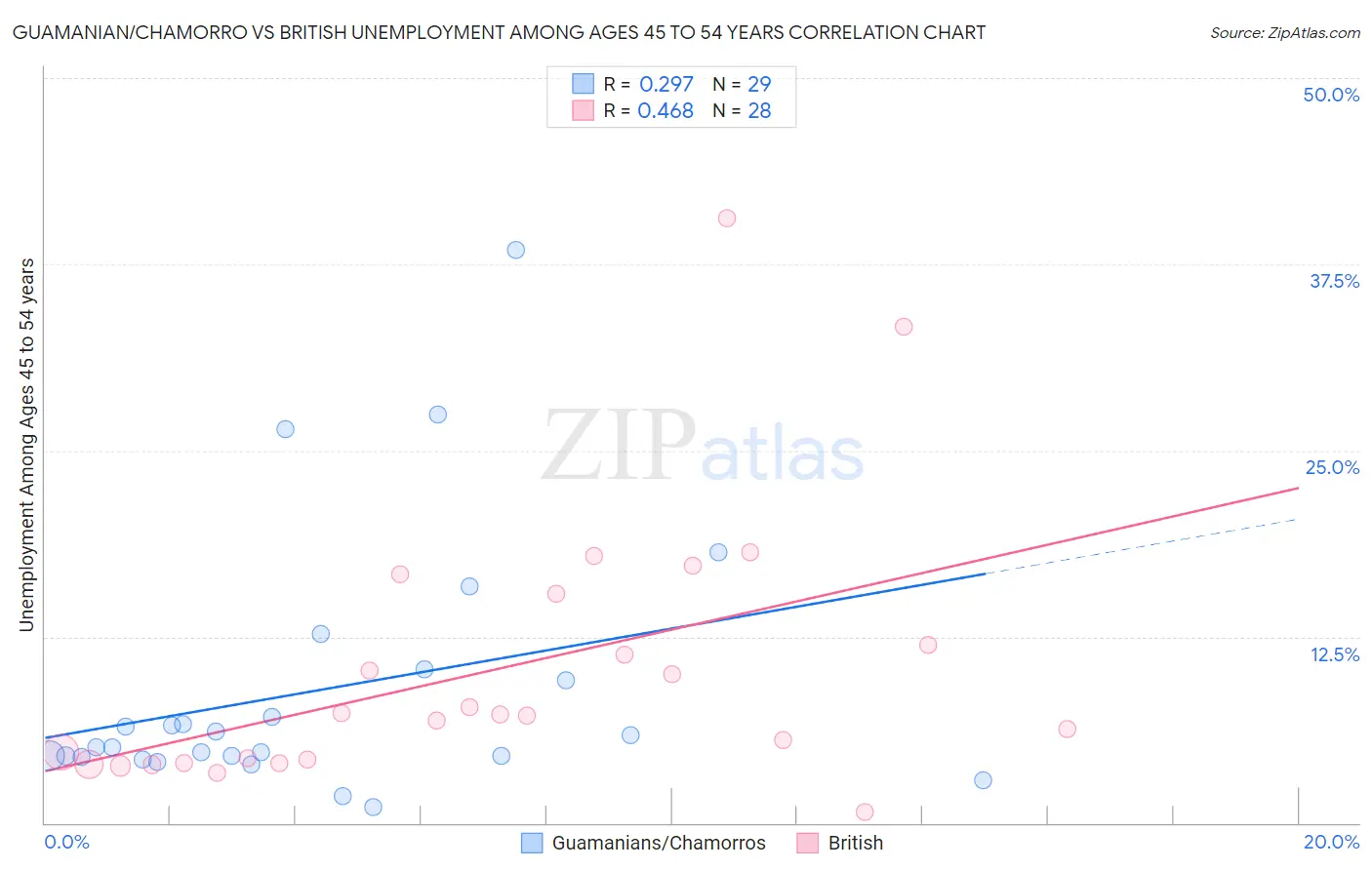 Guamanian/Chamorro vs British Unemployment Among Ages 45 to 54 years