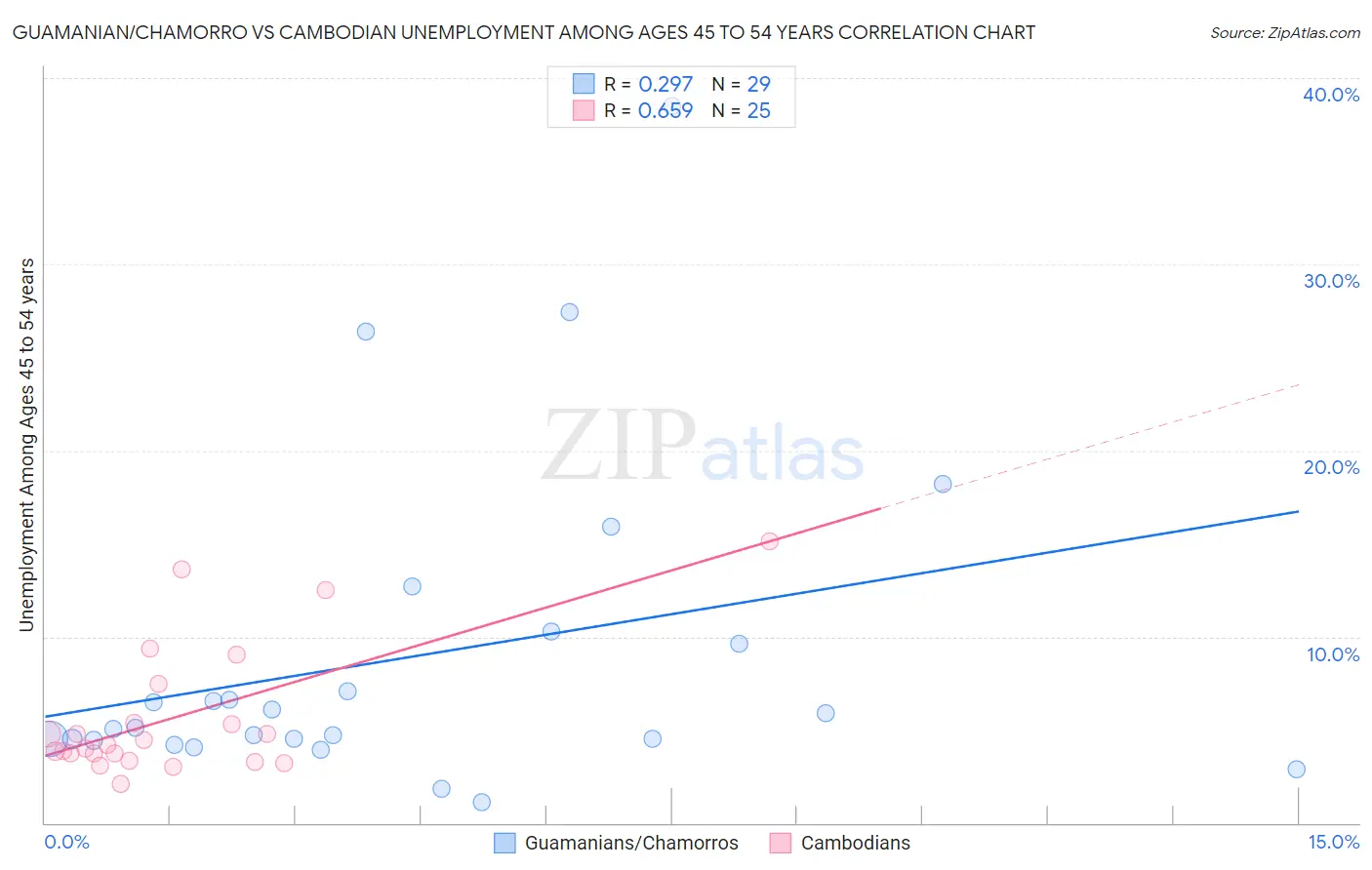 Guamanian/Chamorro vs Cambodian Unemployment Among Ages 45 to 54 years