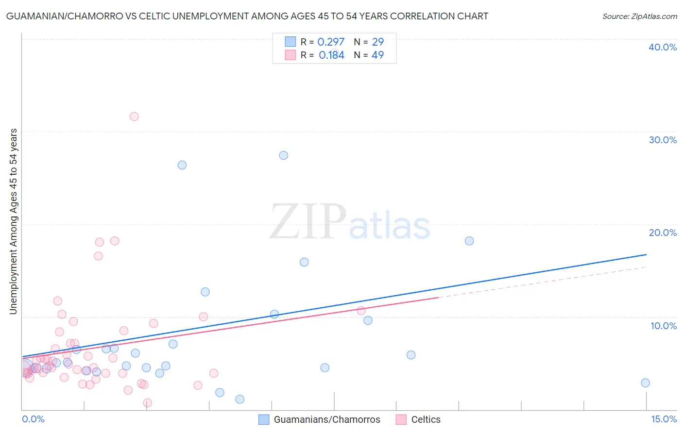 Guamanian/Chamorro vs Celtic Unemployment Among Ages 45 to 54 years