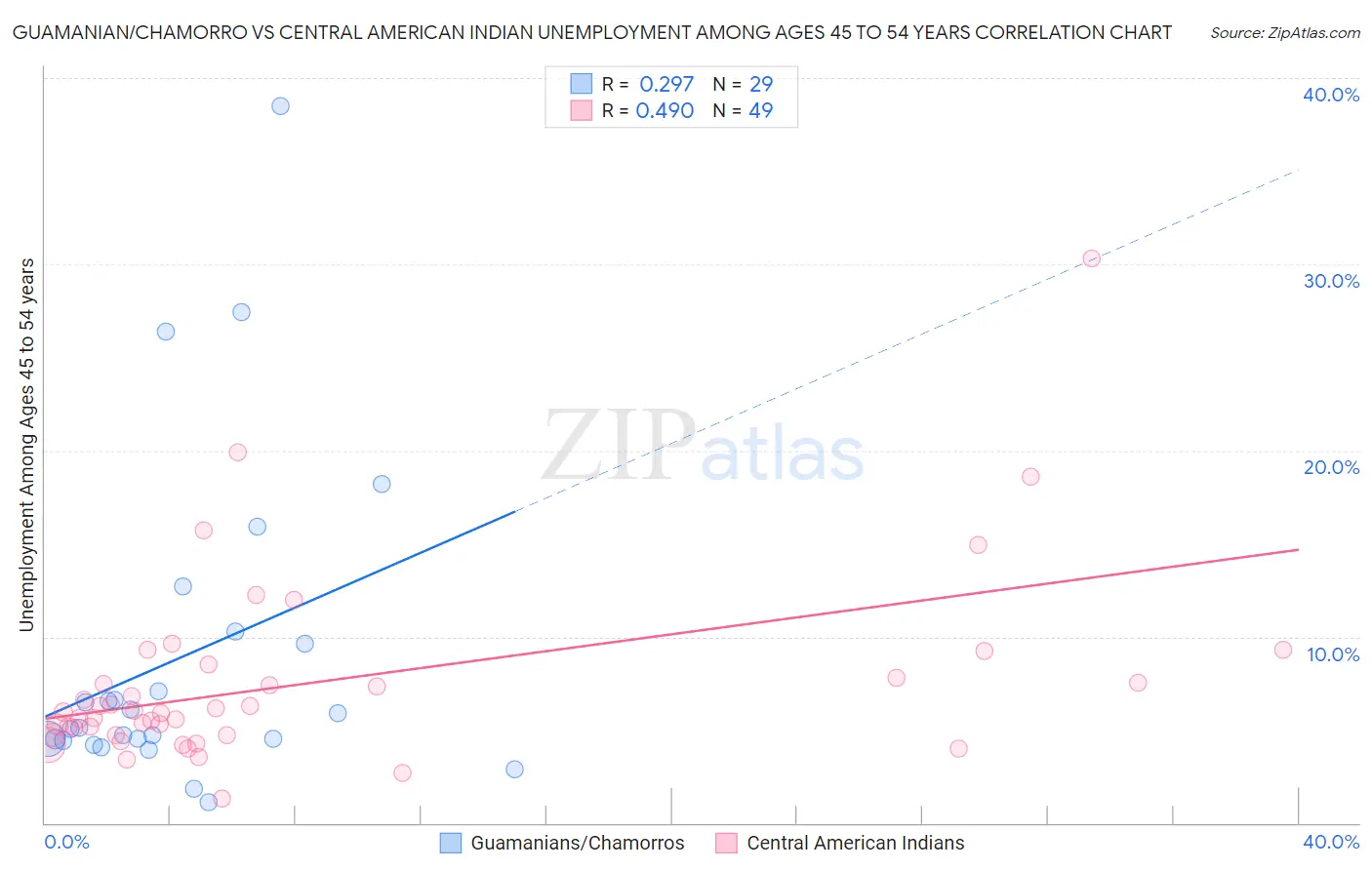 Guamanian/Chamorro vs Central American Indian Unemployment Among Ages 45 to 54 years