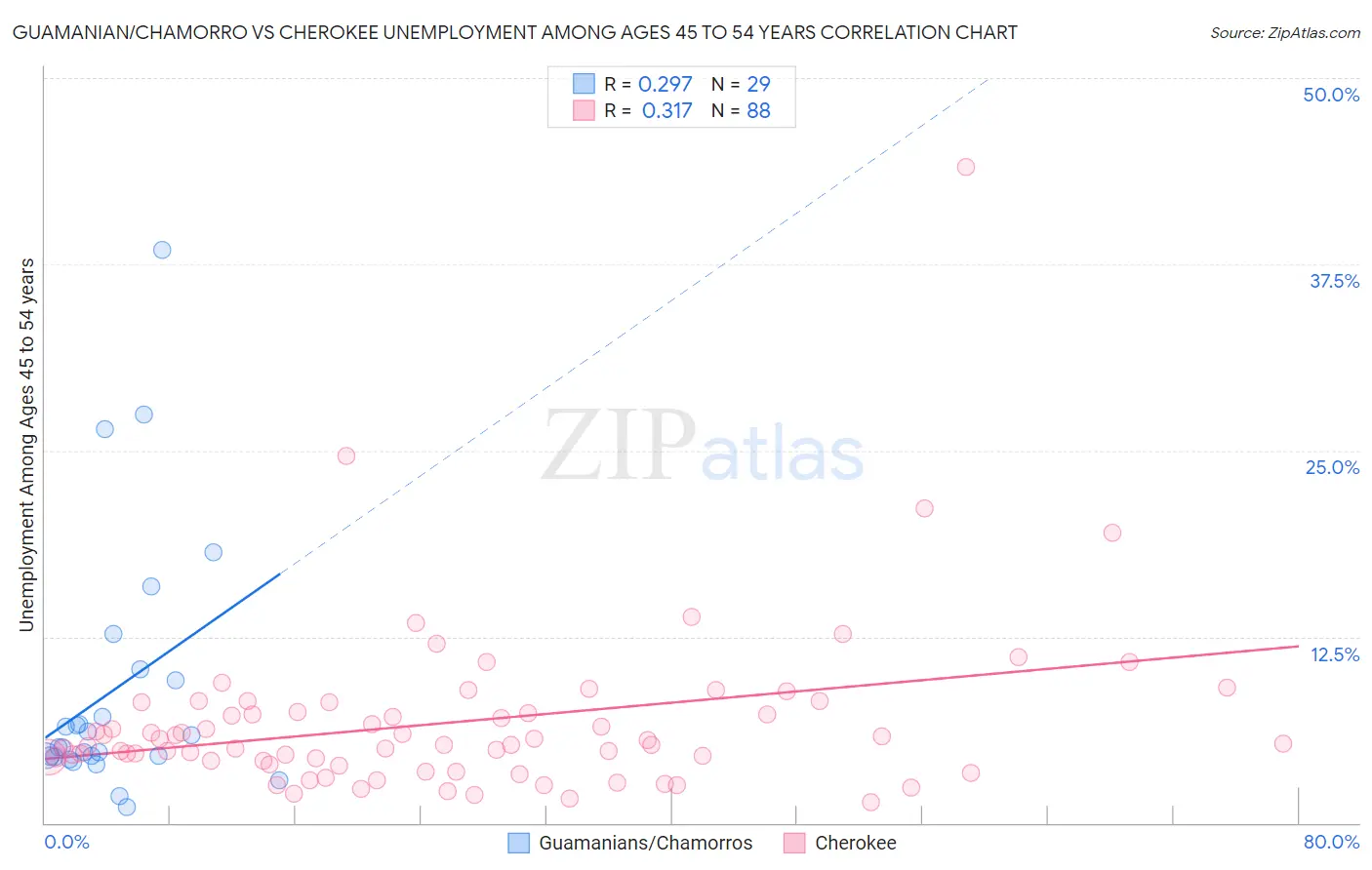 Guamanian/Chamorro vs Cherokee Unemployment Among Ages 45 to 54 years