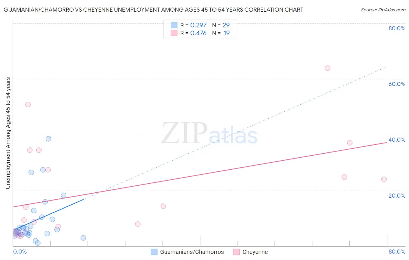 Guamanian/Chamorro vs Cheyenne Unemployment Among Ages 45 to 54 years