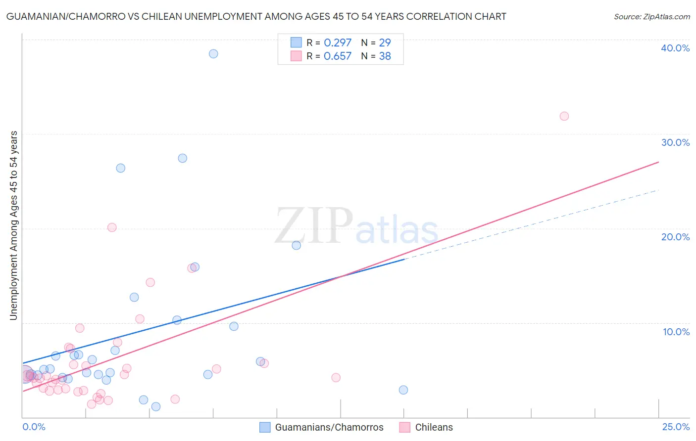 Guamanian/Chamorro vs Chilean Unemployment Among Ages 45 to 54 years