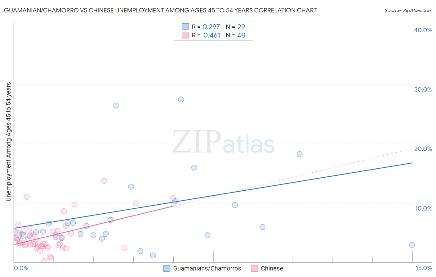 Guamanian/Chamorro vs Chinese Unemployment Among Ages 45 to 54 years