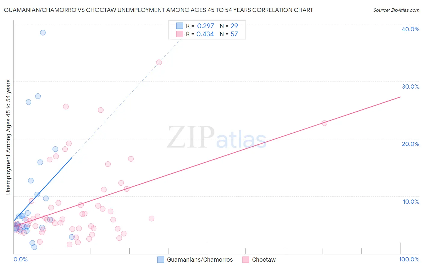 Guamanian/Chamorro vs Choctaw Unemployment Among Ages 45 to 54 years