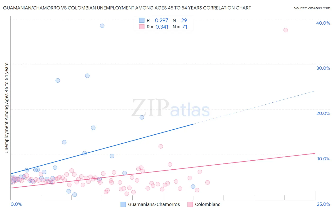 Guamanian/Chamorro vs Colombian Unemployment Among Ages 45 to 54 years