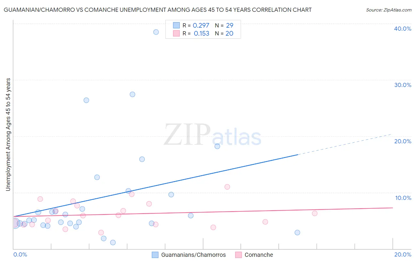 Guamanian/Chamorro vs Comanche Unemployment Among Ages 45 to 54 years