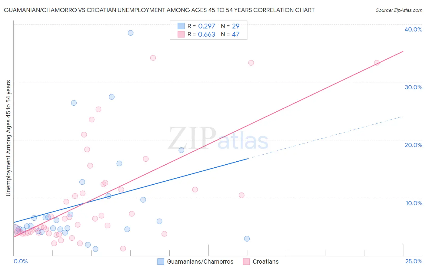 Guamanian/Chamorro vs Croatian Unemployment Among Ages 45 to 54 years