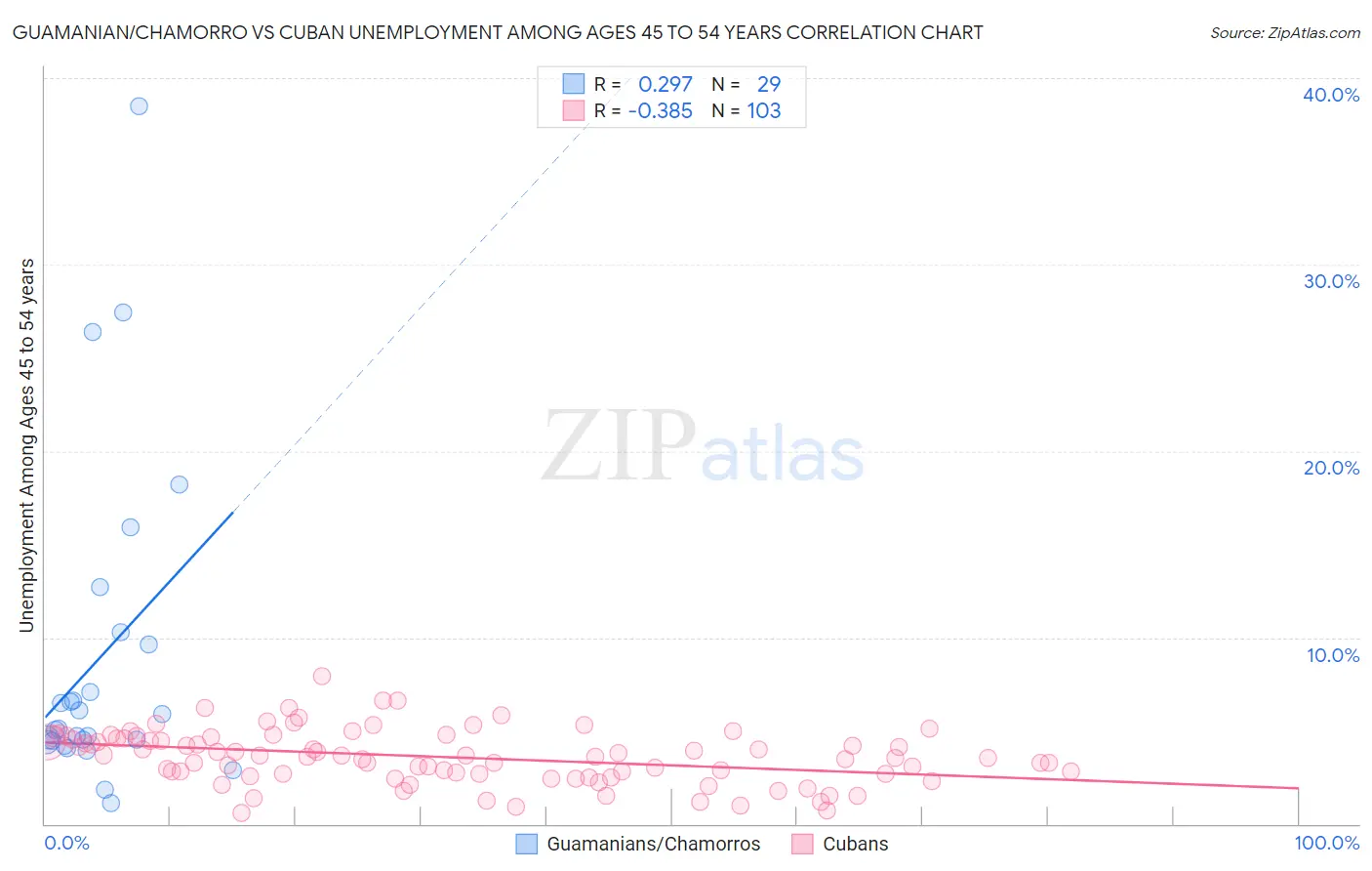 Guamanian/Chamorro vs Cuban Unemployment Among Ages 45 to 54 years