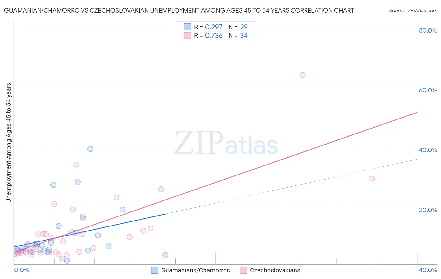 Guamanian/Chamorro vs Czechoslovakian Unemployment Among Ages 45 to 54 years