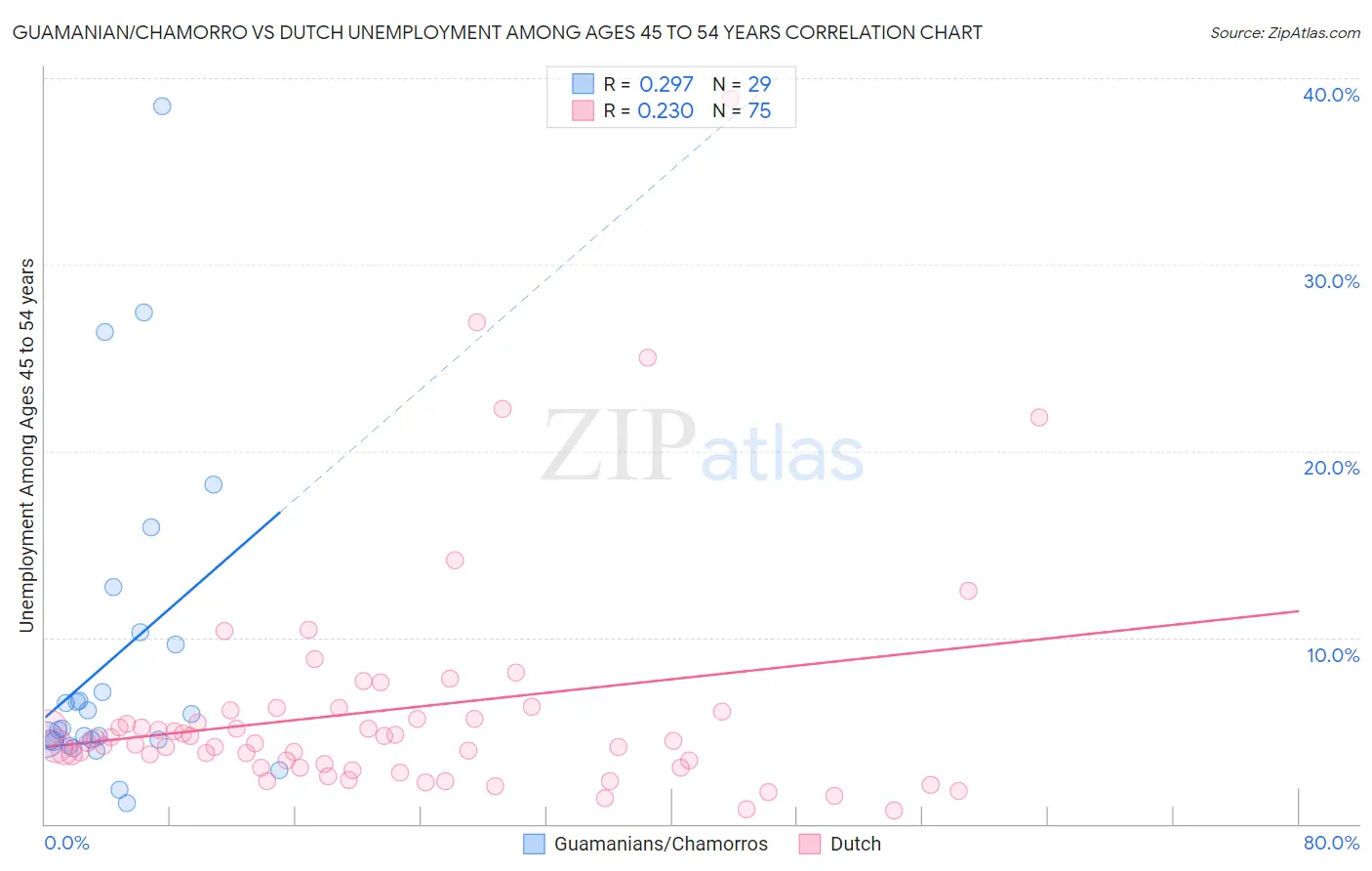 Guamanian/Chamorro vs Dutch Unemployment Among Ages 45 to 54 years