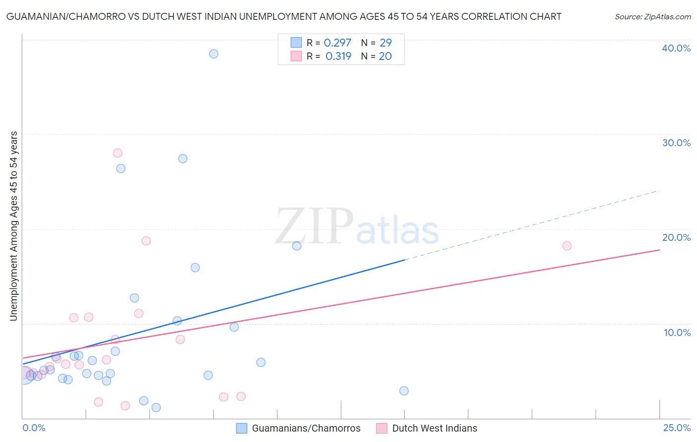 Guamanian/Chamorro vs Dutch West Indian Unemployment Among Ages 45 to 54 years