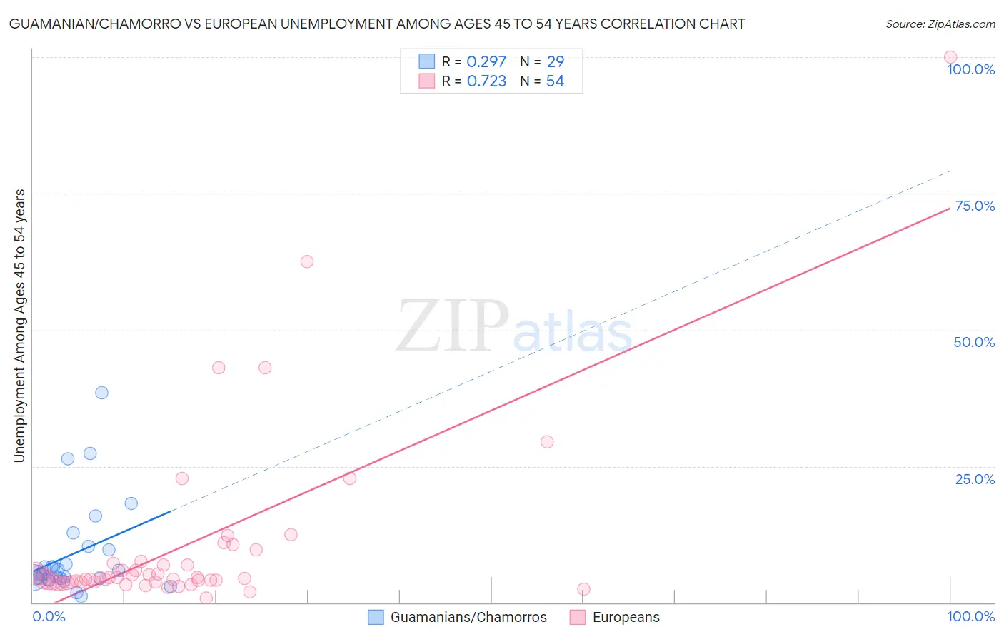 Guamanian/Chamorro vs European Unemployment Among Ages 45 to 54 years