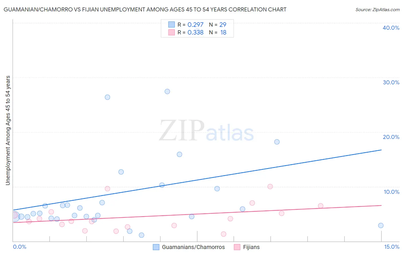 Guamanian/Chamorro vs Fijian Unemployment Among Ages 45 to 54 years