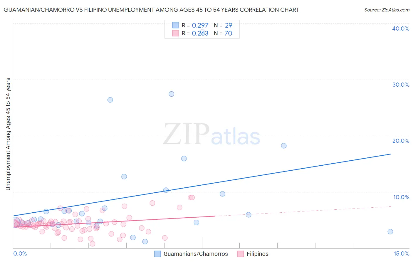 Guamanian/Chamorro vs Filipino Unemployment Among Ages 45 to 54 years