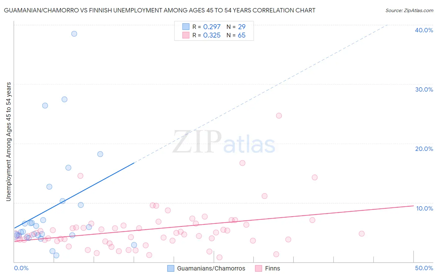 Guamanian/Chamorro vs Finnish Unemployment Among Ages 45 to 54 years