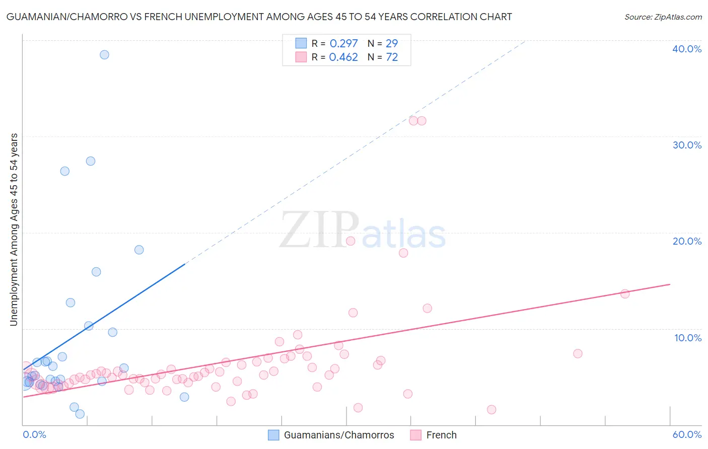 Guamanian/Chamorro vs French Unemployment Among Ages 45 to 54 years