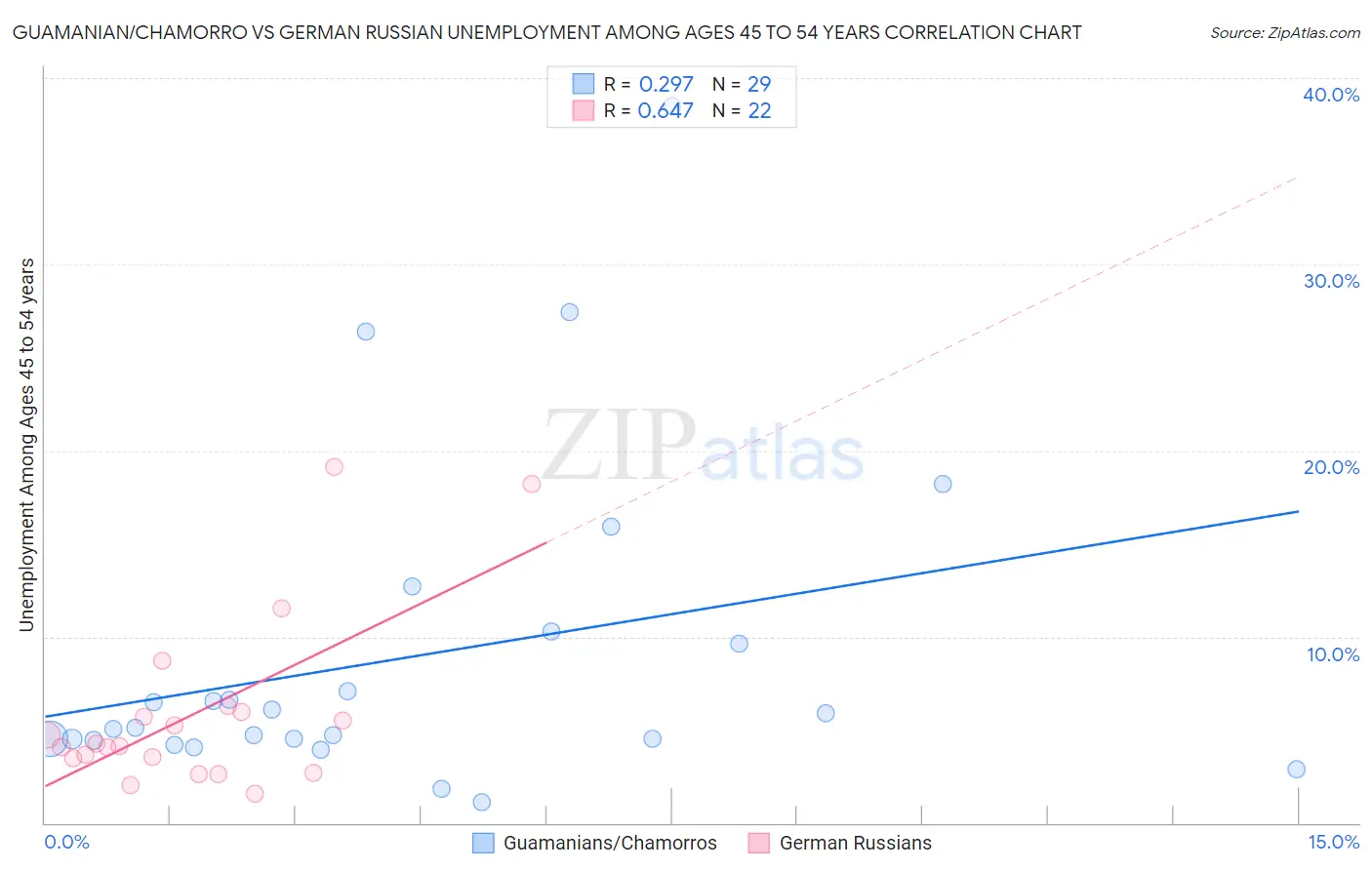 Guamanian/Chamorro vs German Russian Unemployment Among Ages 45 to 54 years