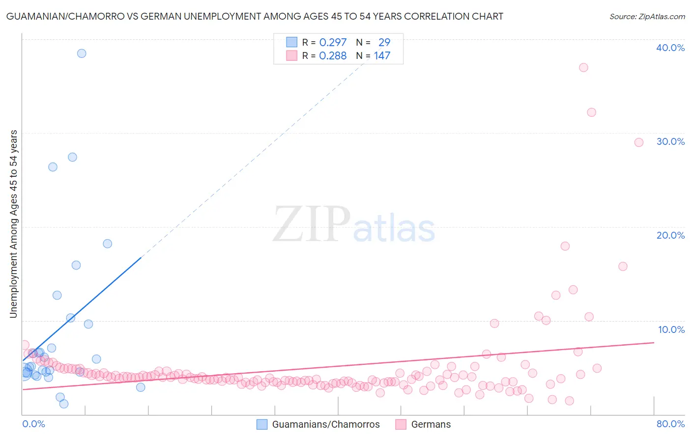 Guamanian/Chamorro vs German Unemployment Among Ages 45 to 54 years