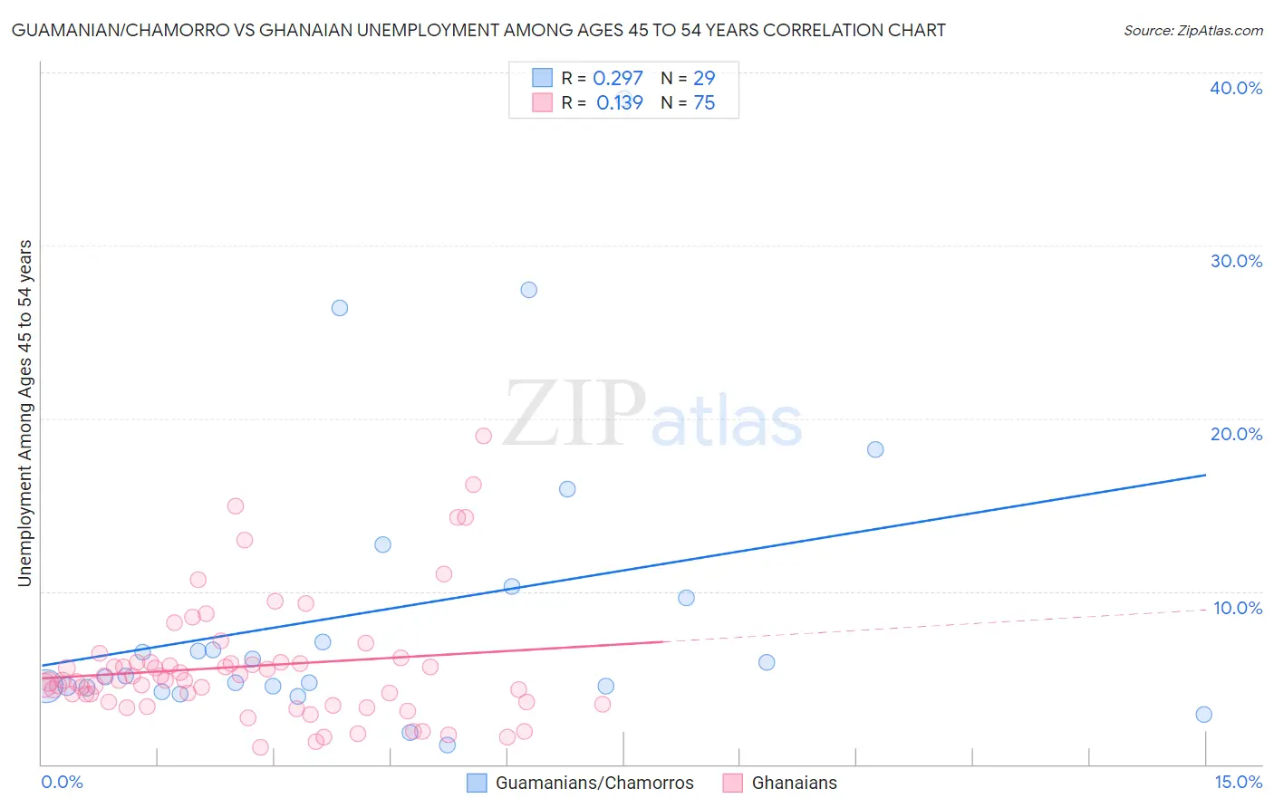 Guamanian/Chamorro vs Ghanaian Unemployment Among Ages 45 to 54 years