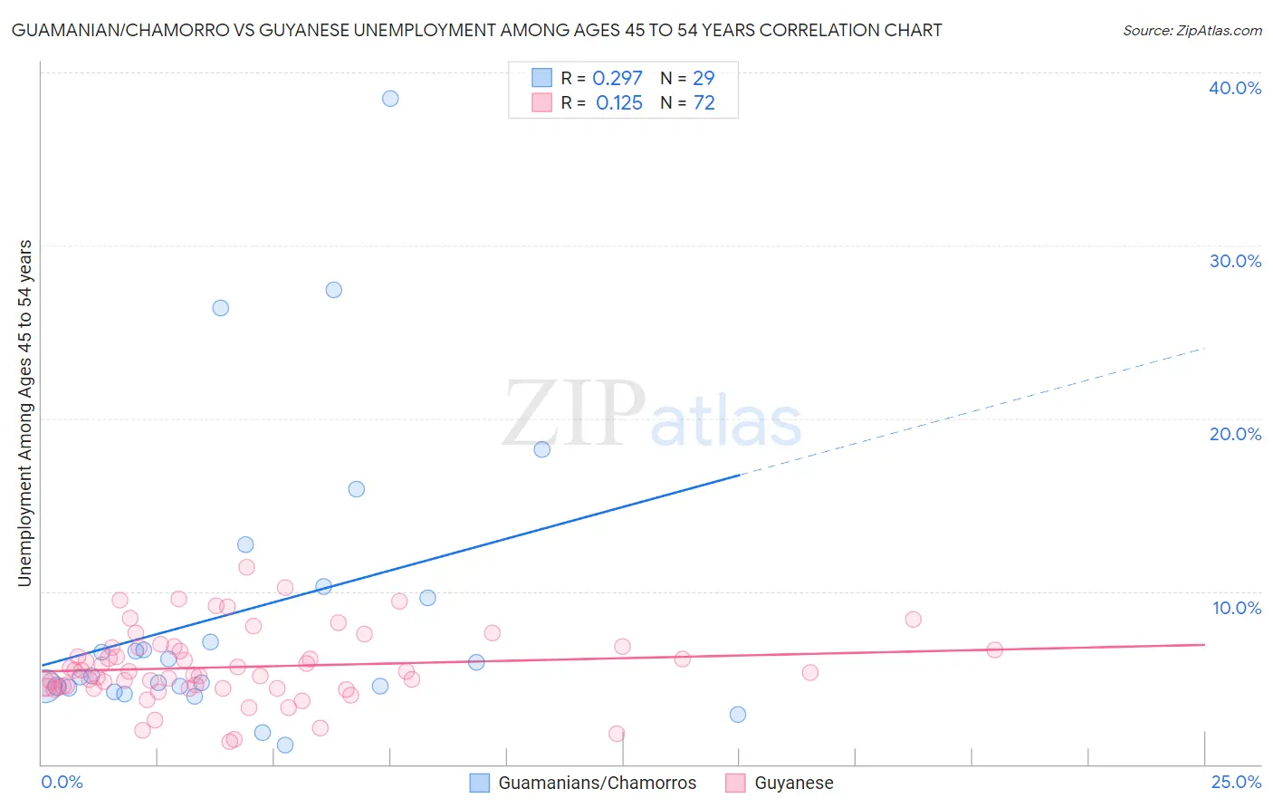 Guamanian/Chamorro vs Guyanese Unemployment Among Ages 45 to 54 years