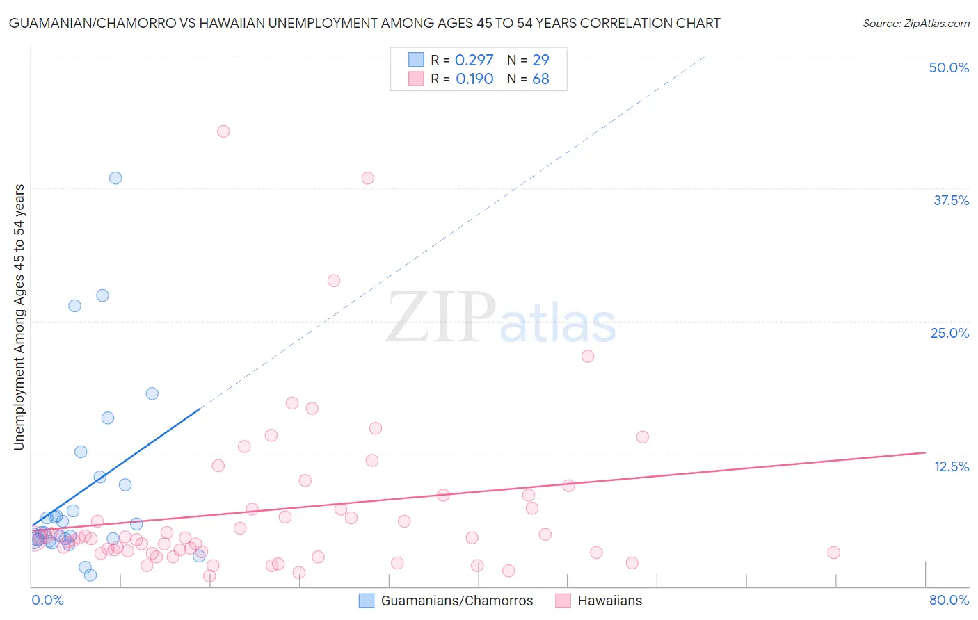 Guamanian/Chamorro vs Hawaiian Unemployment Among Ages 45 to 54 years