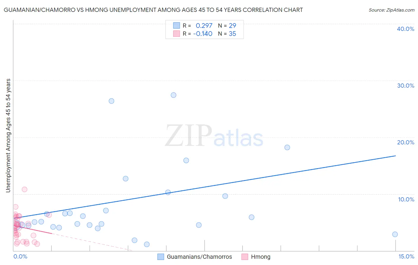 Guamanian/Chamorro vs Hmong Unemployment Among Ages 45 to 54 years