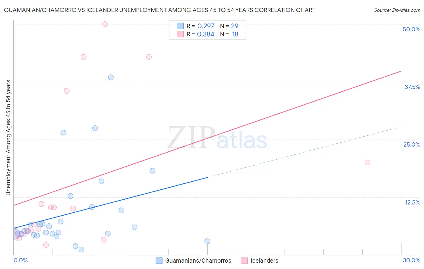Guamanian/Chamorro vs Icelander Unemployment Among Ages 45 to 54 years