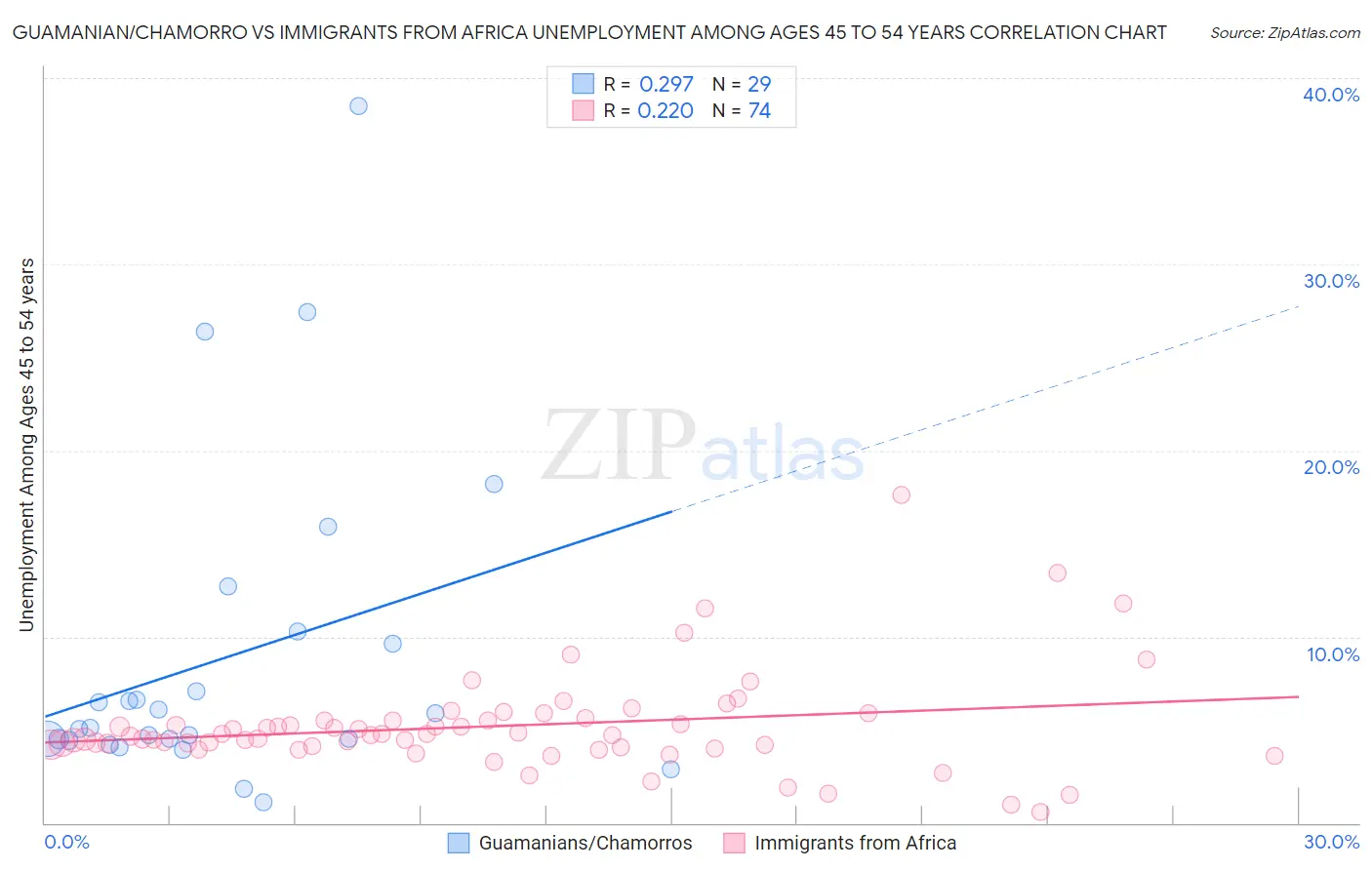 Guamanian/Chamorro vs Immigrants from Africa Unemployment Among Ages 45 to 54 years