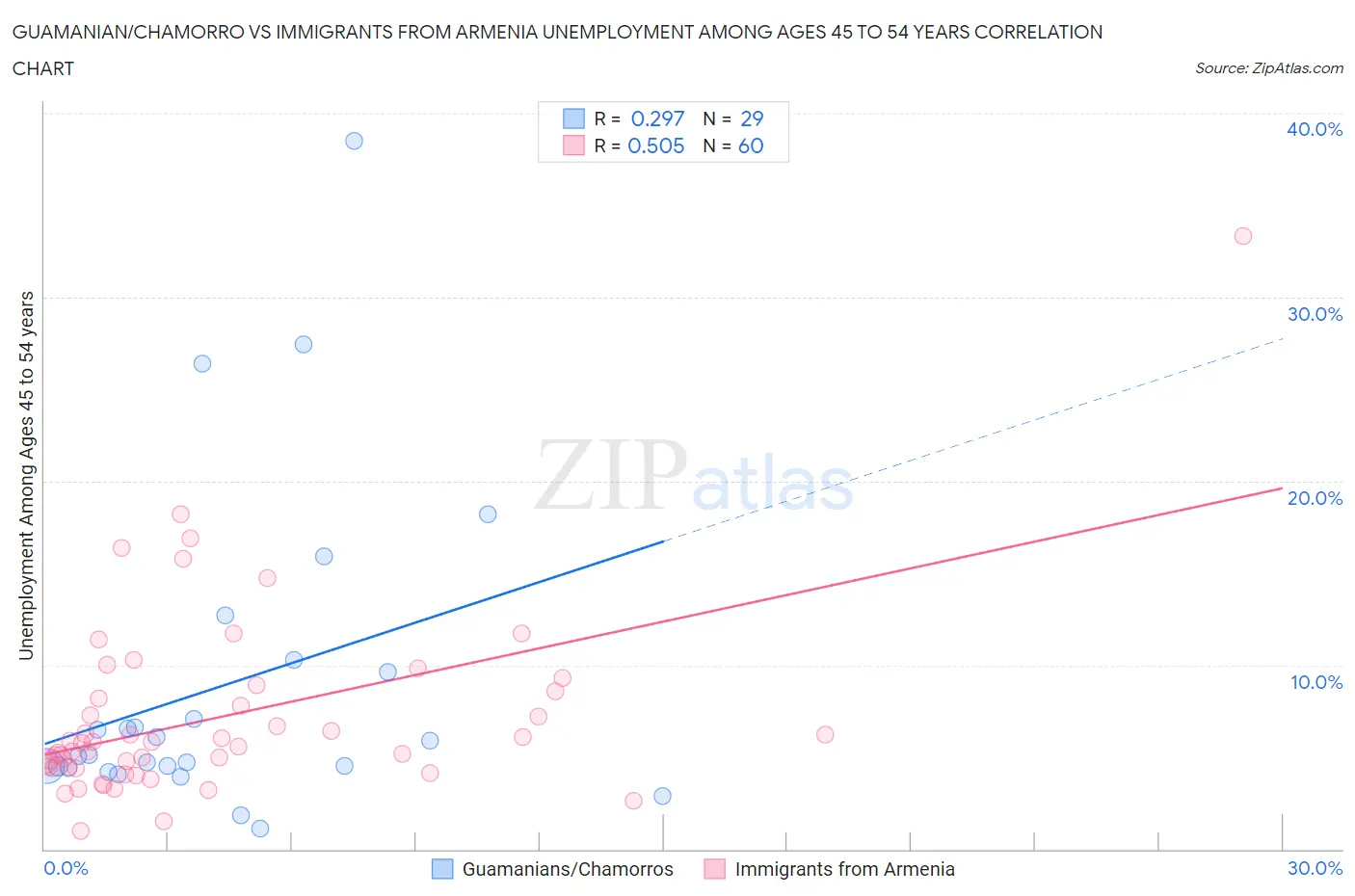 Guamanian/Chamorro vs Immigrants from Armenia Unemployment Among Ages 45 to 54 years