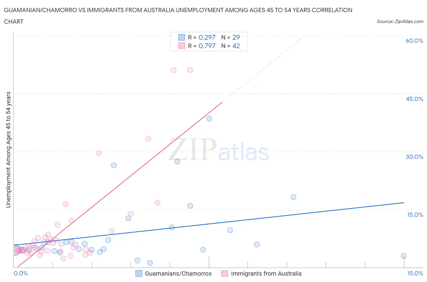 Guamanian/Chamorro vs Immigrants from Australia Unemployment Among Ages 45 to 54 years