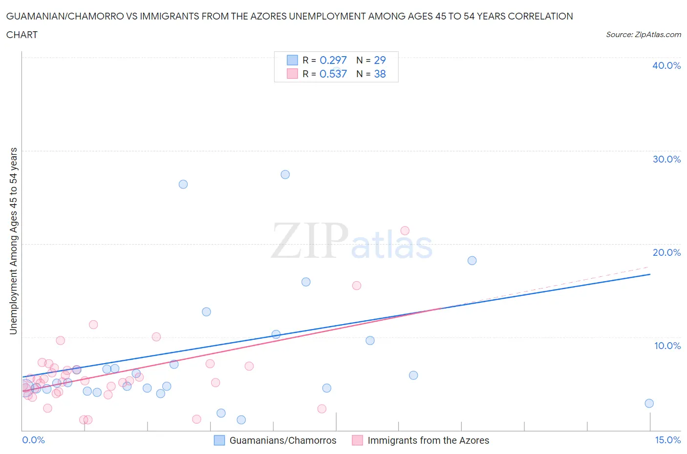 Guamanian/Chamorro vs Immigrants from the Azores Unemployment Among Ages 45 to 54 years