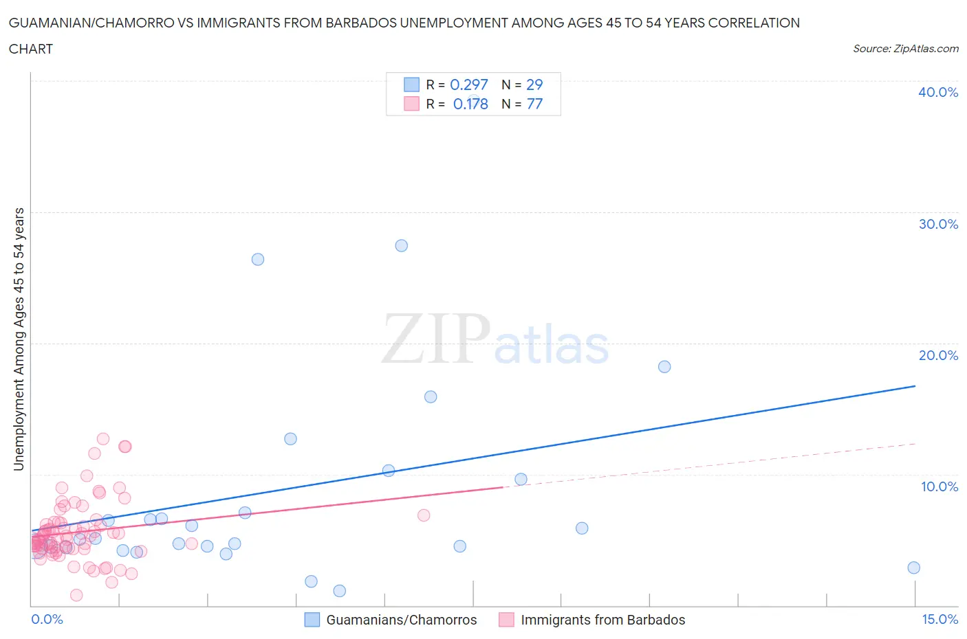 Guamanian/Chamorro vs Immigrants from Barbados Unemployment Among Ages 45 to 54 years