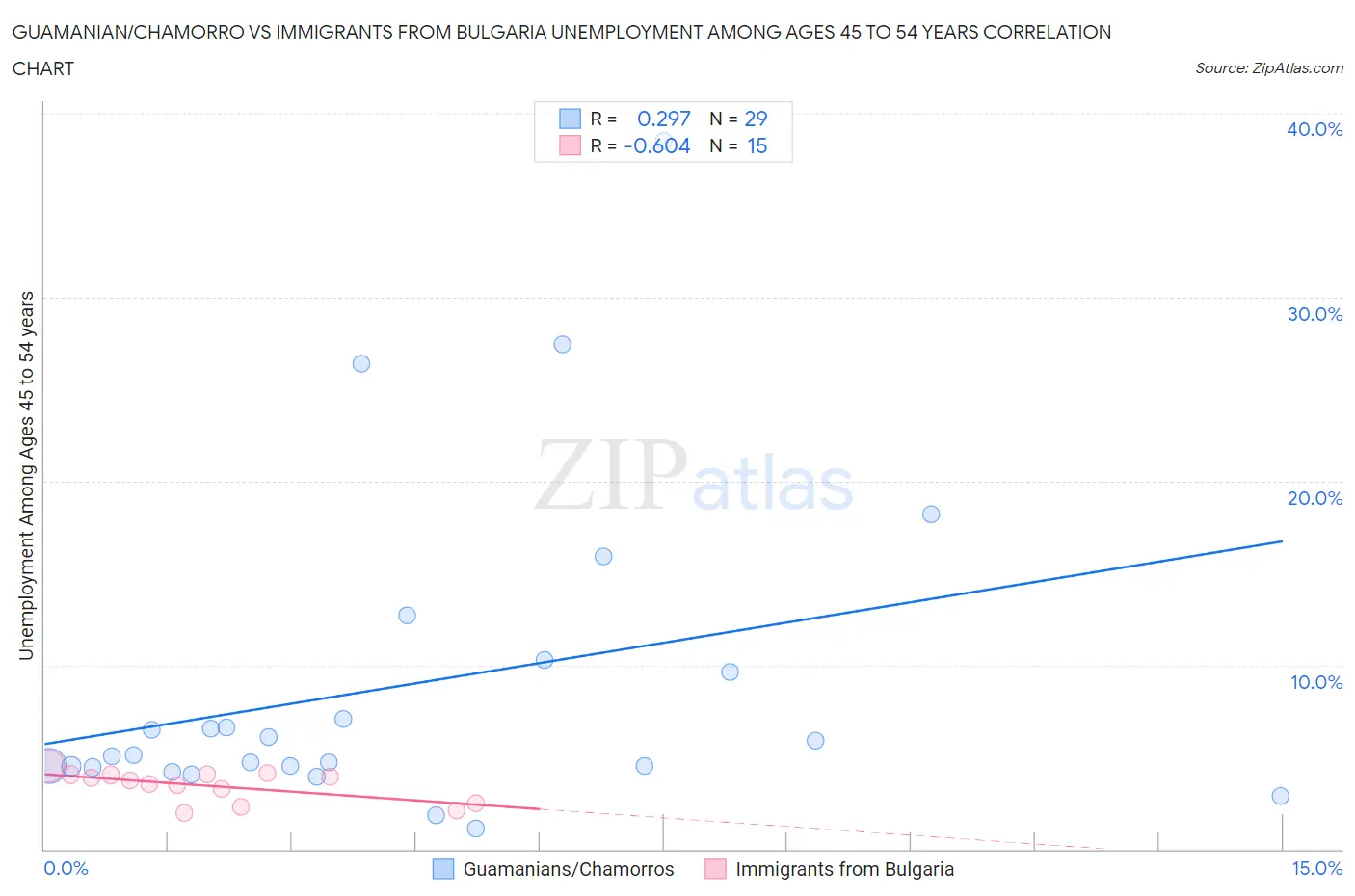 Guamanian/Chamorro vs Immigrants from Bulgaria Unemployment Among Ages 45 to 54 years