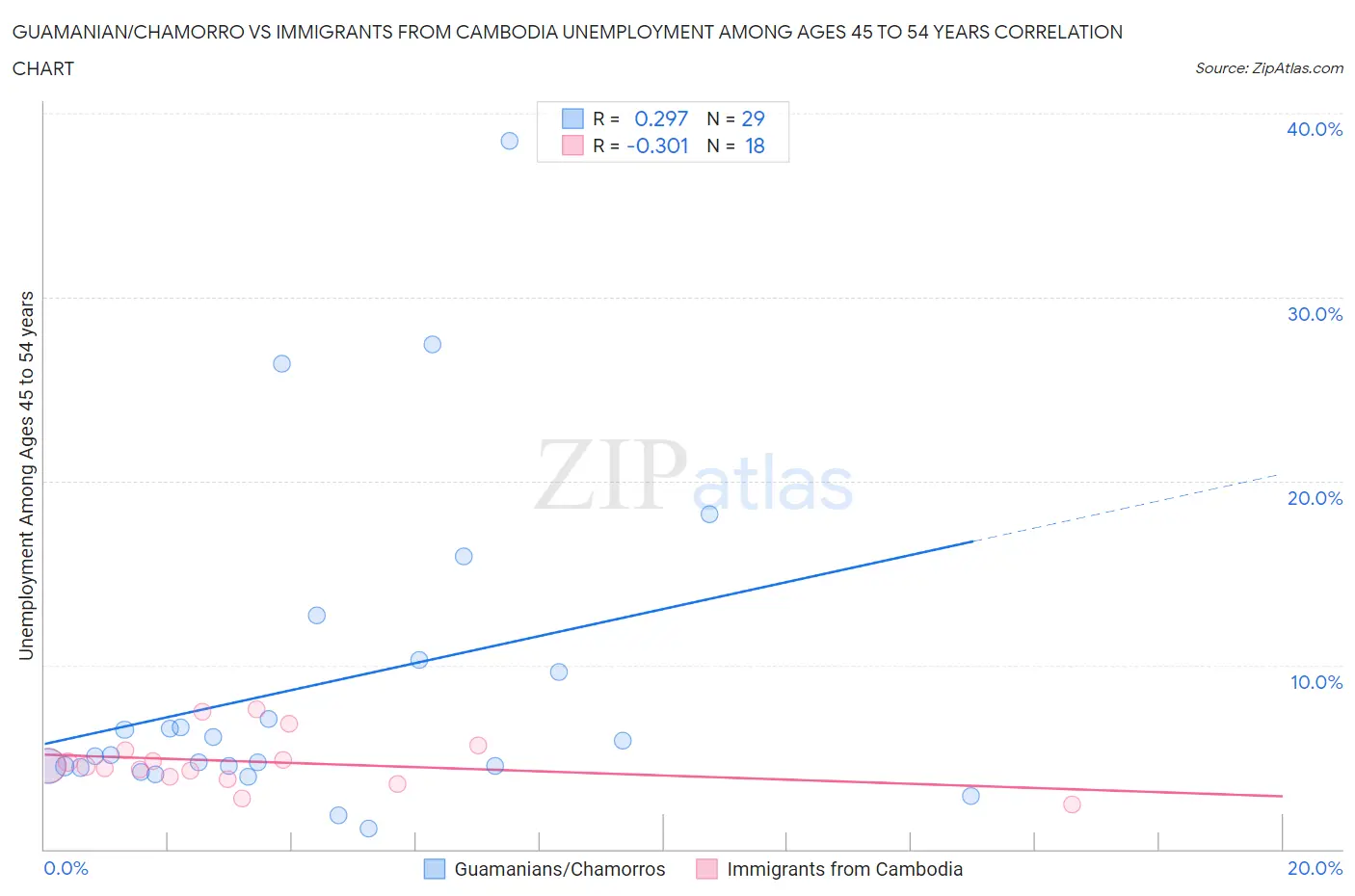 Guamanian/Chamorro vs Immigrants from Cambodia Unemployment Among Ages 45 to 54 years