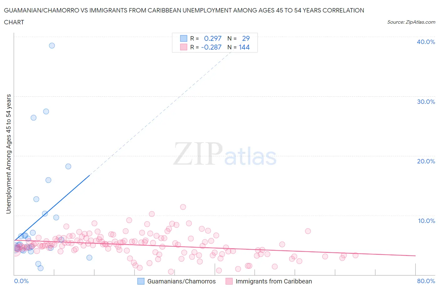 Guamanian/Chamorro vs Immigrants from Caribbean Unemployment Among Ages 45 to 54 years