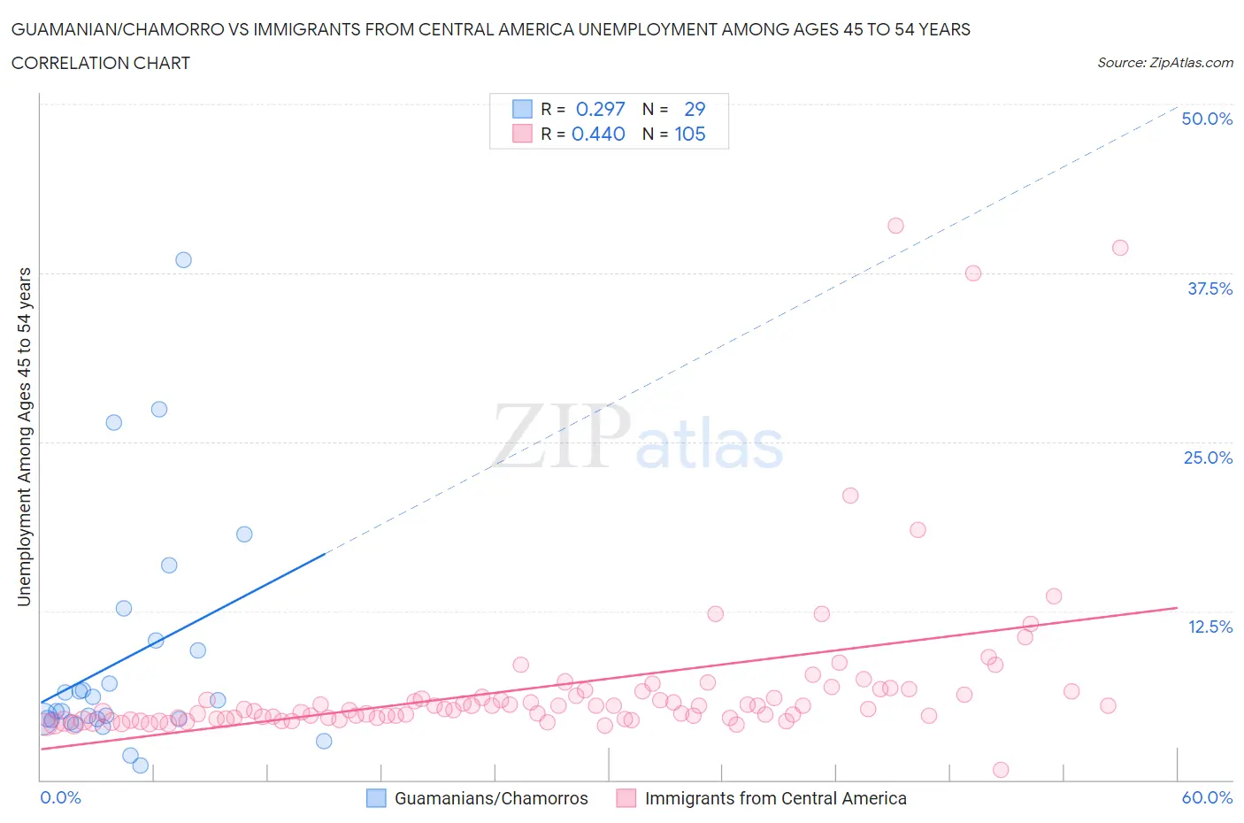Guamanian/Chamorro vs Immigrants from Central America Unemployment Among Ages 45 to 54 years