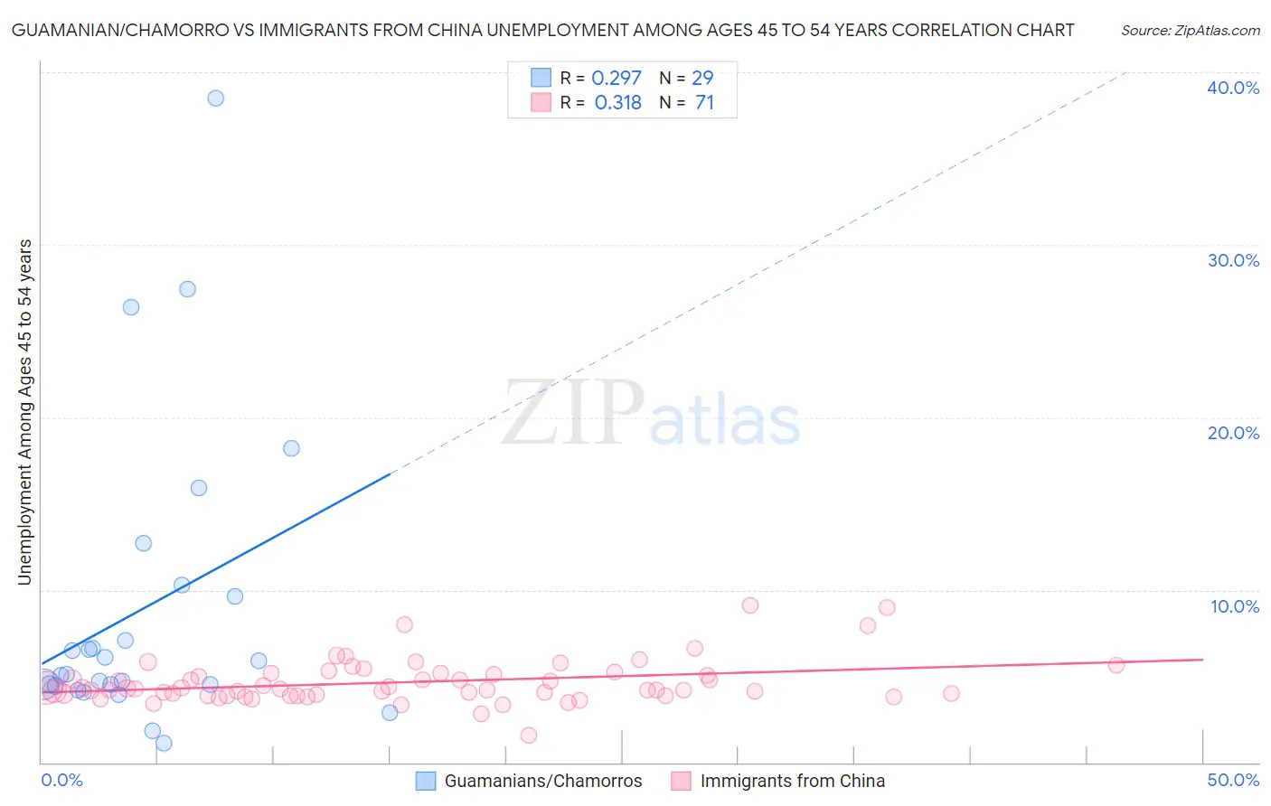 Guamanian/Chamorro vs Immigrants from China Unemployment Among Ages 45 to 54 years
