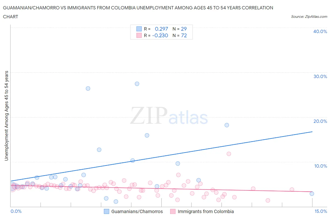 Guamanian/Chamorro vs Immigrants from Colombia Unemployment Among Ages 45 to 54 years