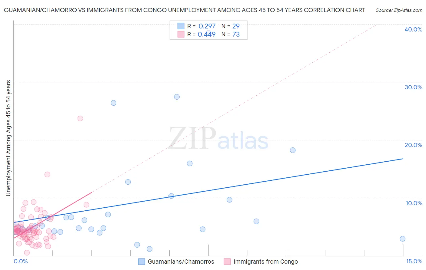 Guamanian/Chamorro vs Immigrants from Congo Unemployment Among Ages 45 to 54 years