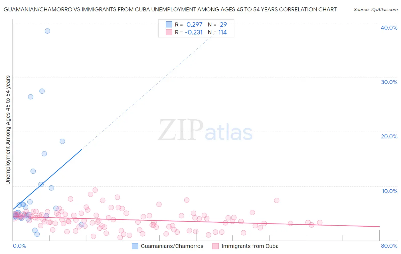 Guamanian/Chamorro vs Immigrants from Cuba Unemployment Among Ages 45 to 54 years